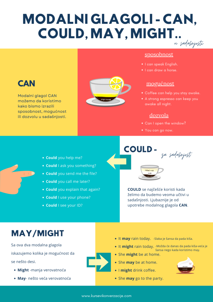 modali u sadašnjosti sa objašnjenjima
